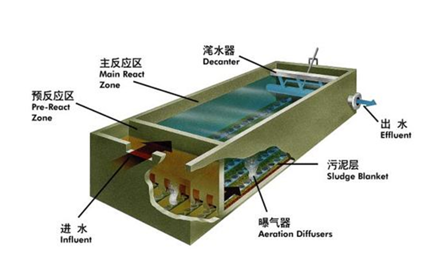 污水處理工藝之SBR工藝介紹